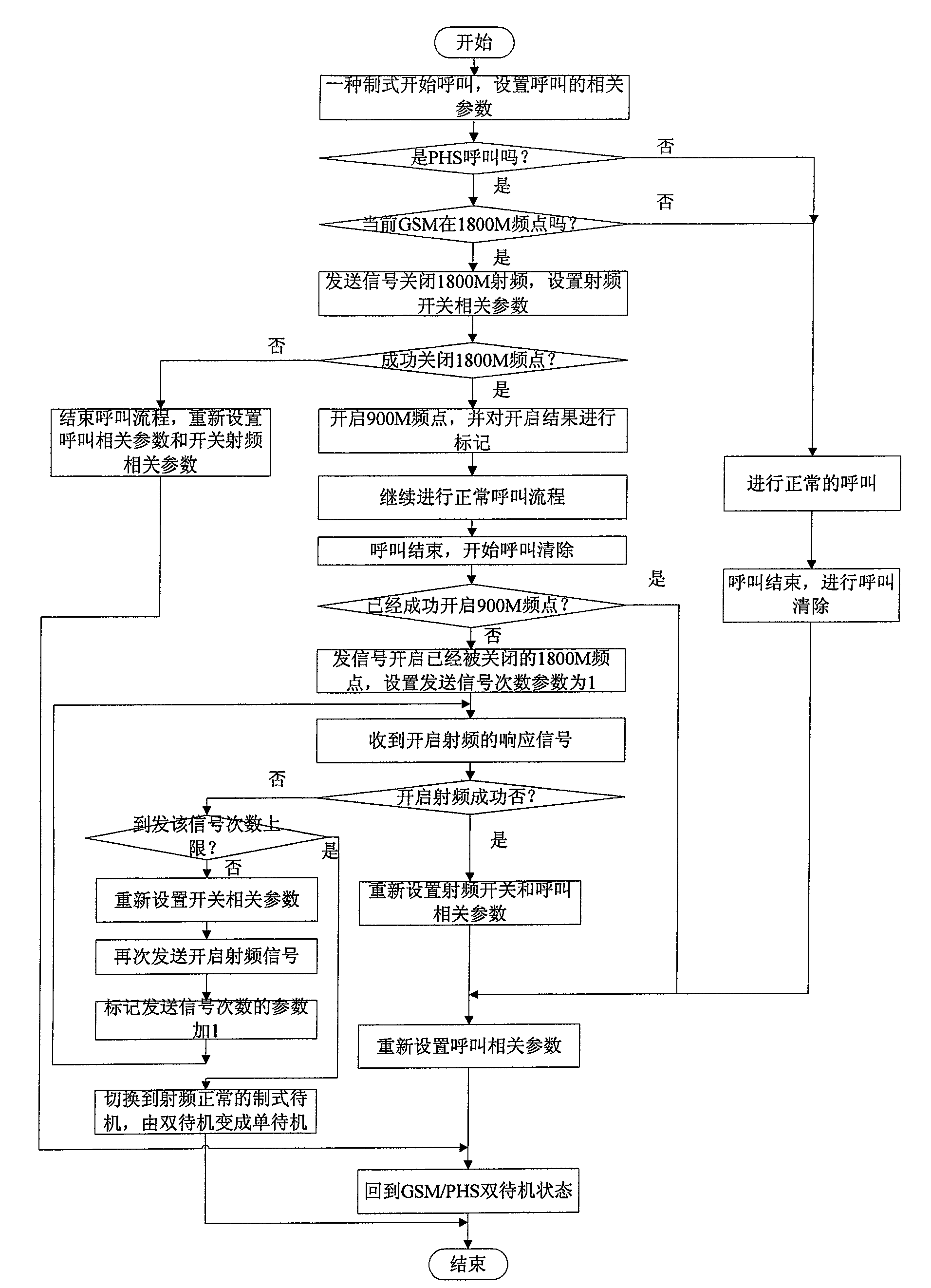 A call method to realize double standby via dual-mode mobile terminal