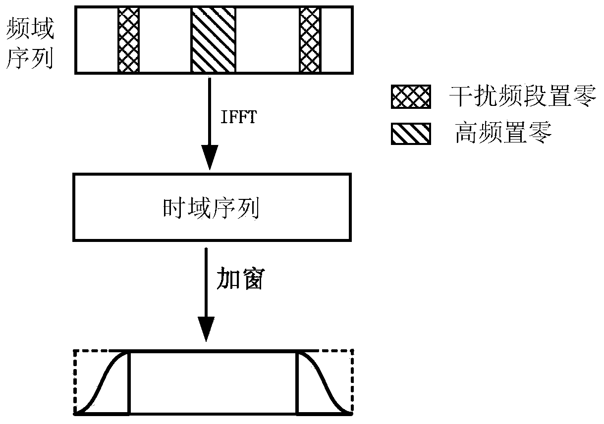 An OFDM anti-jamming synchronization method in complex multipath channel