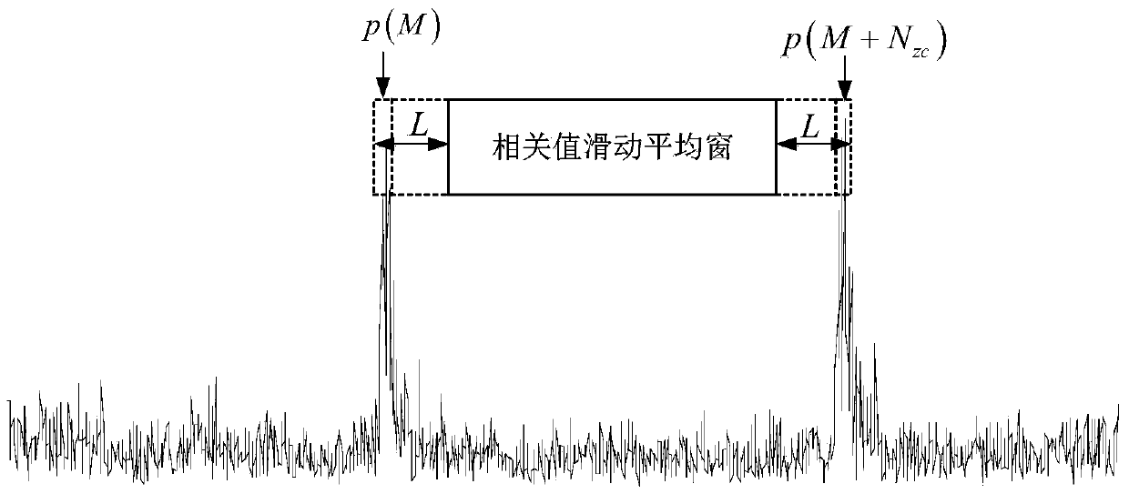 An OFDM anti-jamming synchronization method in complex multipath channel