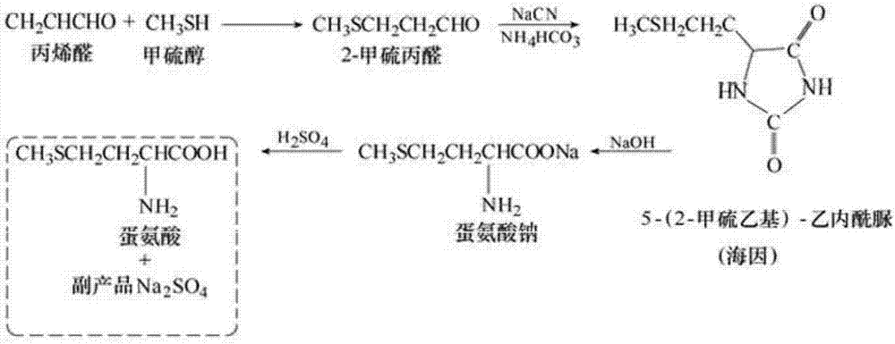 Method for preparation of methionine by ion exchange acidification of methionine salt and special equipment