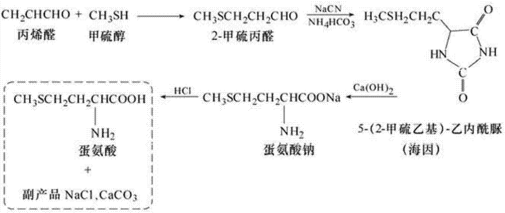 Method for preparation of methionine by ion exchange acidification of methionine salt and special equipment