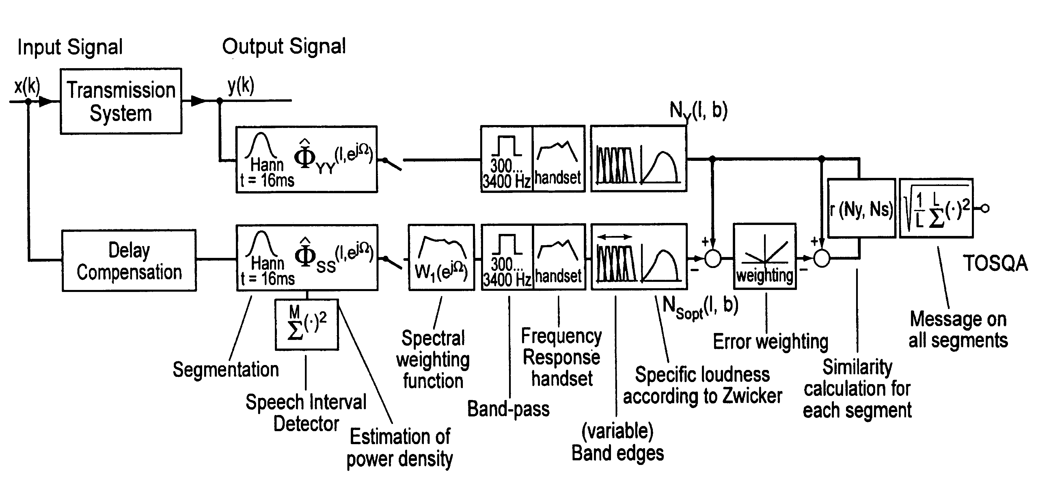 Method for determining speech quality by comparison of signal properties