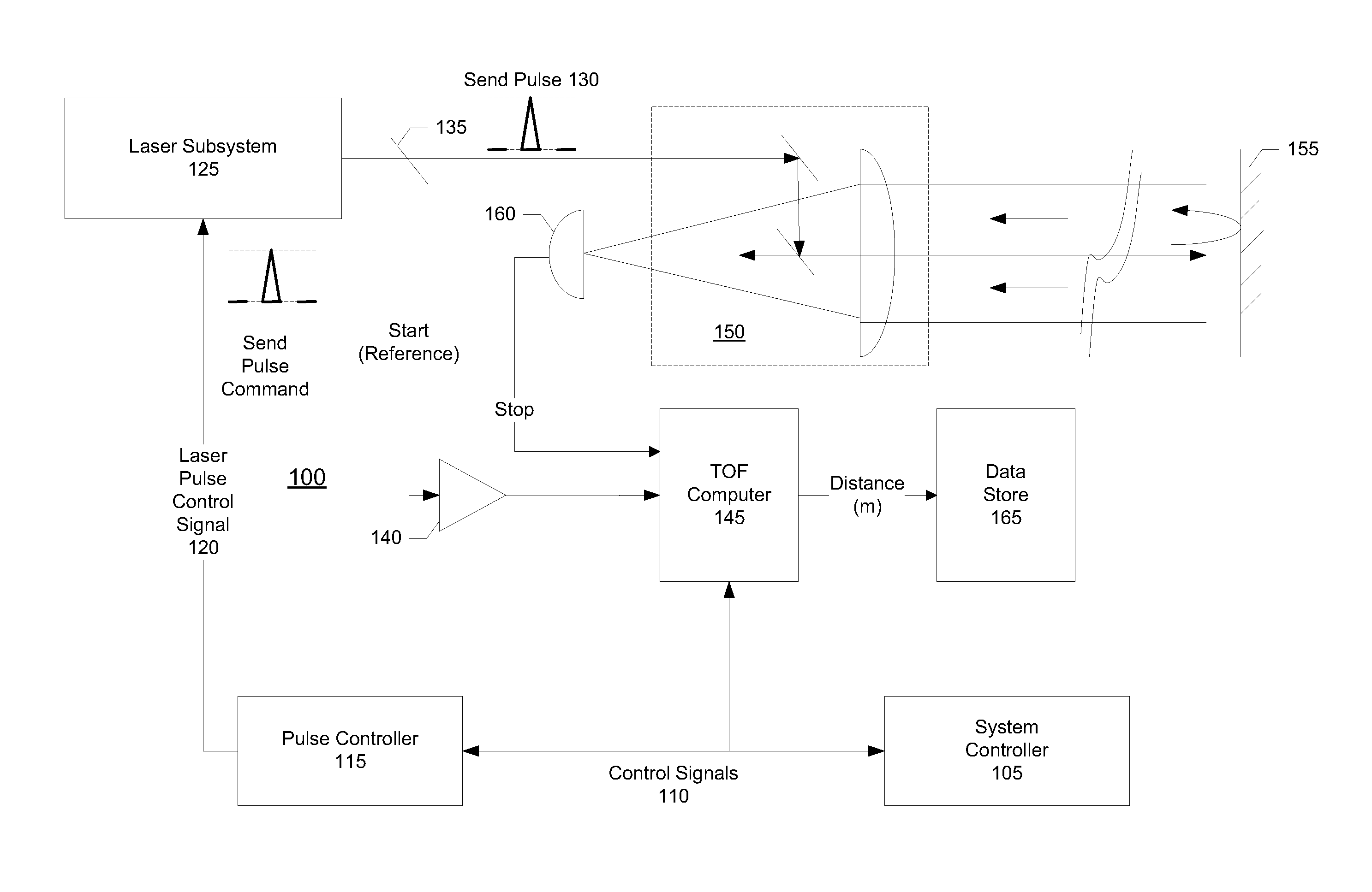 Distance Measurement Methods and Apparatus