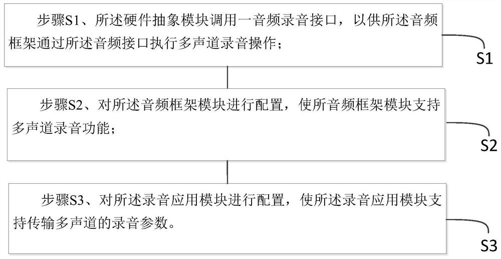 A method and audio system for realizing multi-channel recording based on Android system