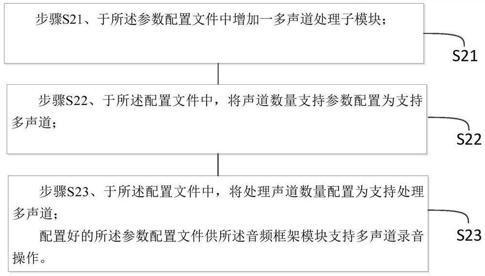 A method and audio system for realizing multi-channel recording based on Android system