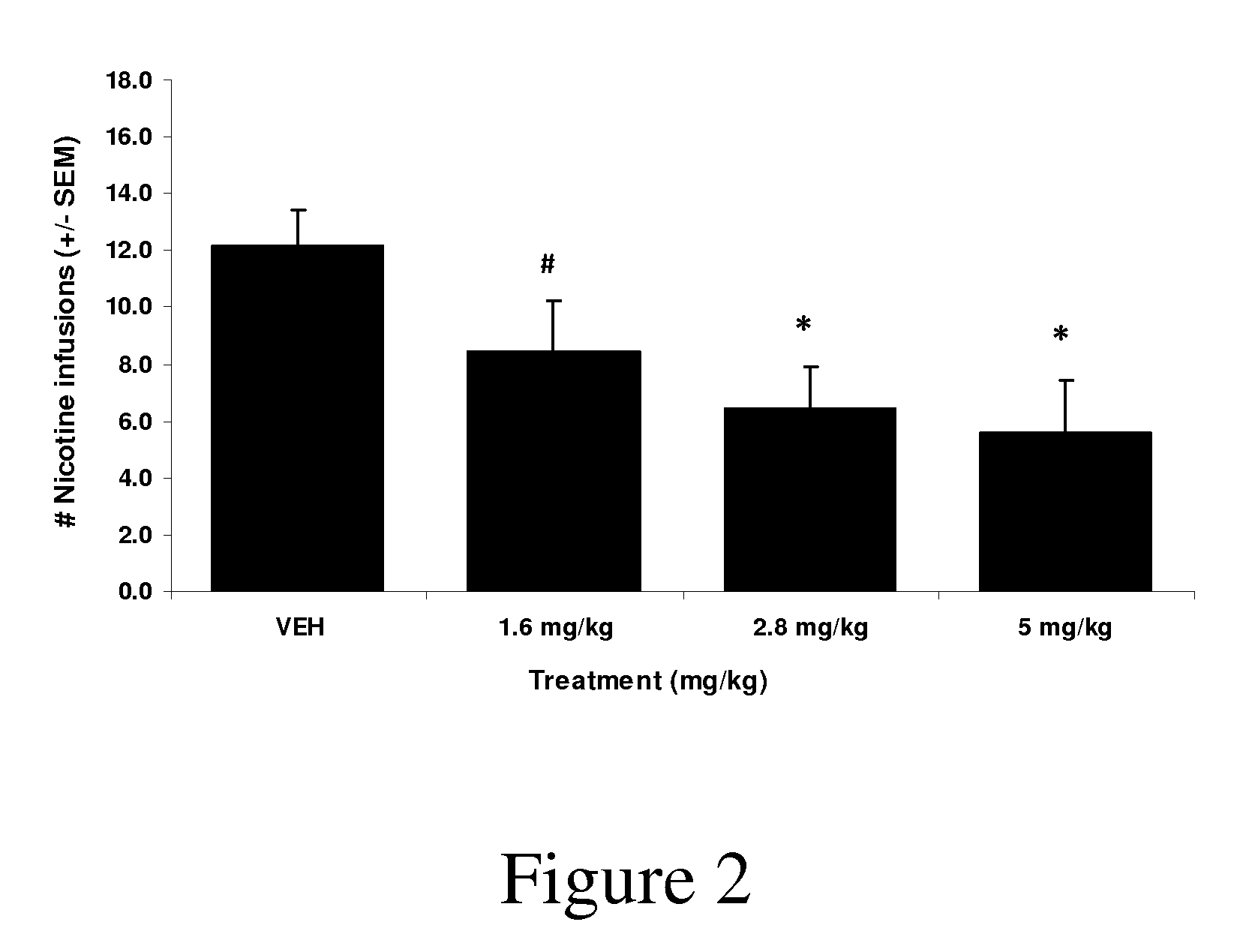 Synthetic compounds and methods to decrease nicotine self-administration