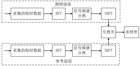 Interferometer phase difference measurement circuit and interferometer phase difference measurement method applicable to short-time multi-frequency signals