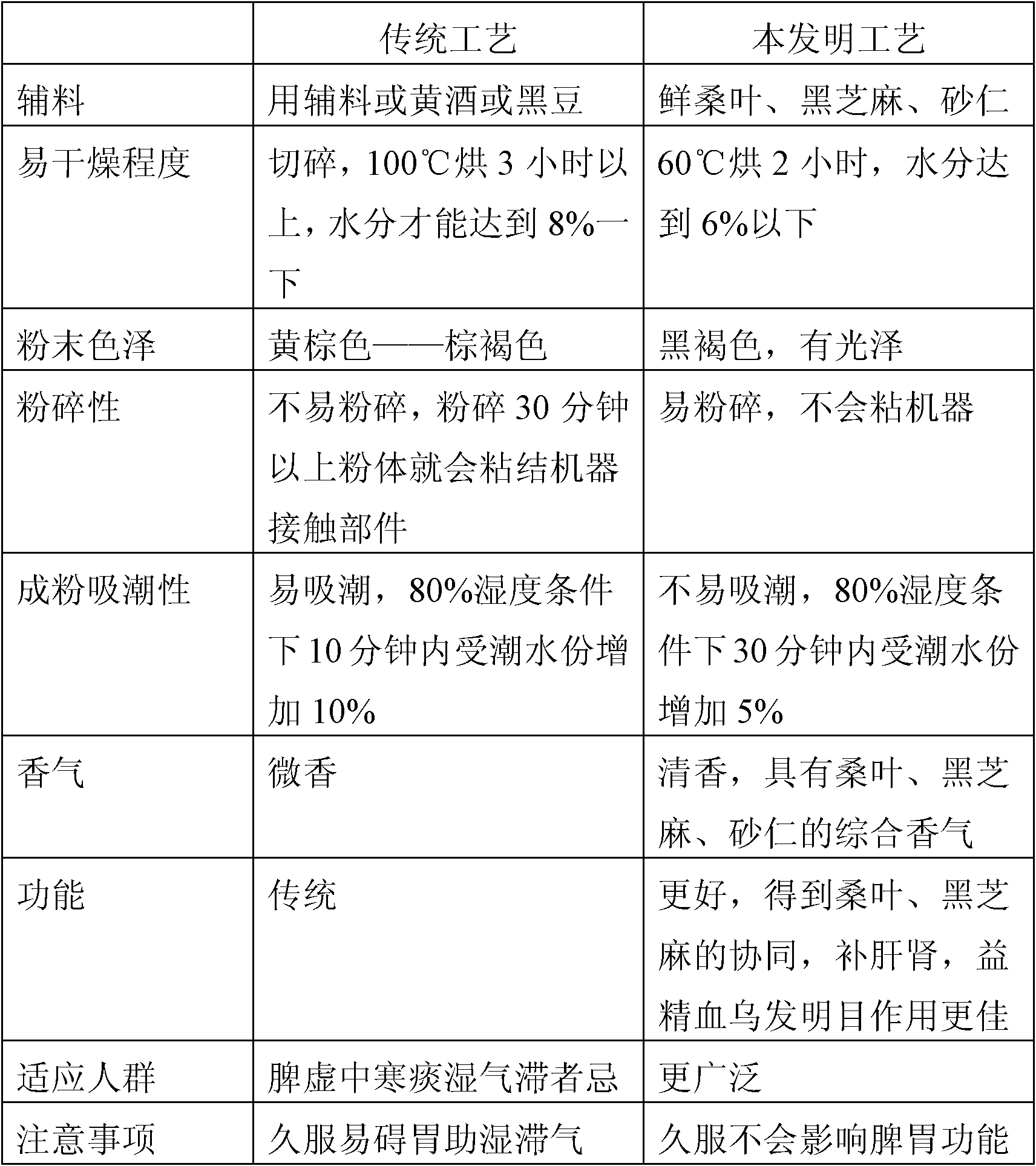 Manyflower solomonseal rhizome food and preparation method thereof