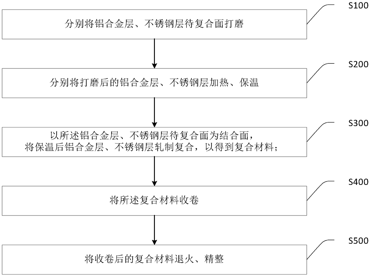 Method and system for continuously producing aluminium/stainless-steel compound material