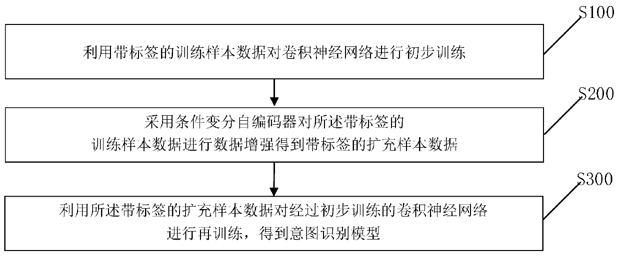 Intention recognition model training method, intention recognition method, and related apparatus