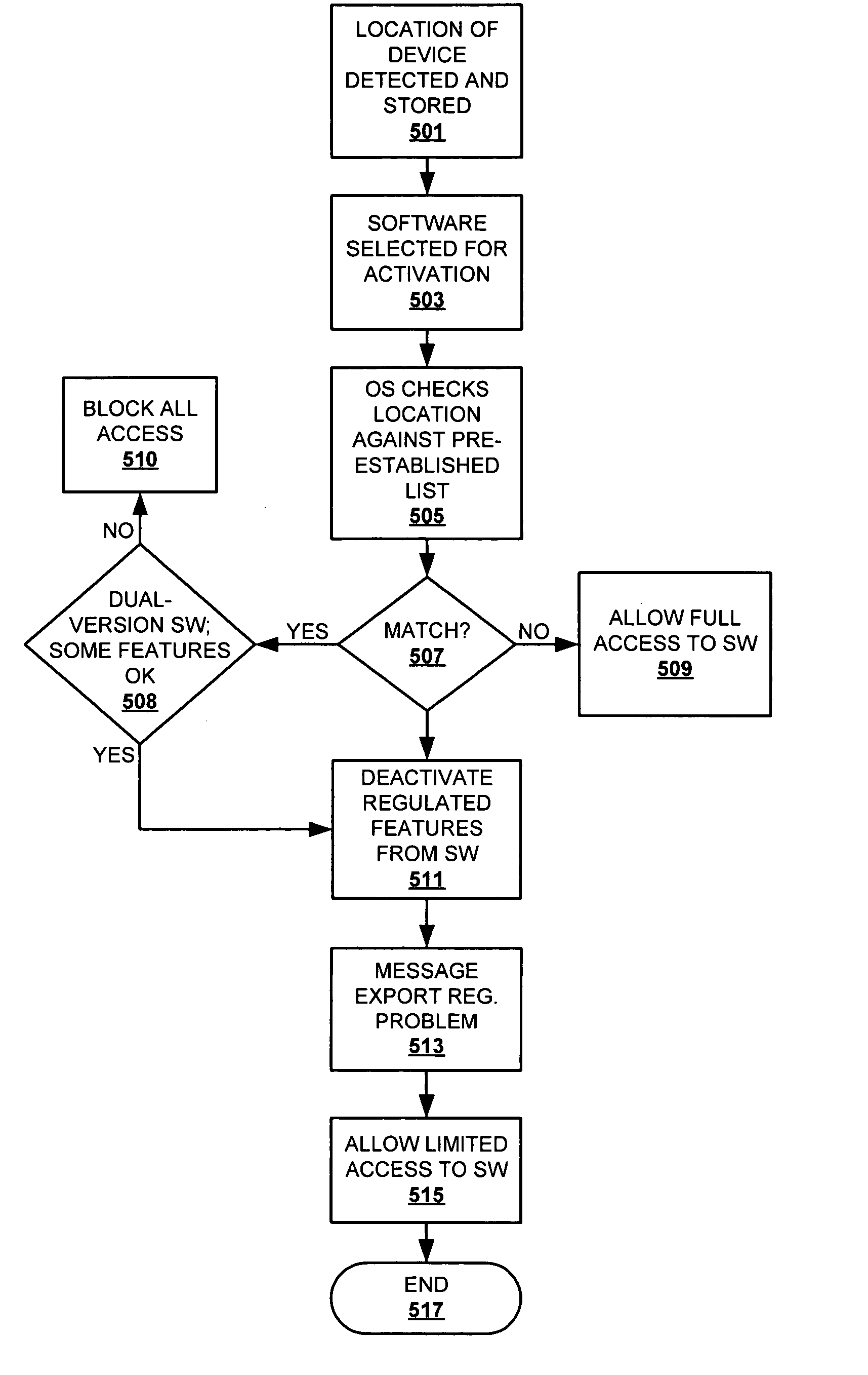 Method and apparatus for an intelligent, export/import restriction-compliant portable computer device
