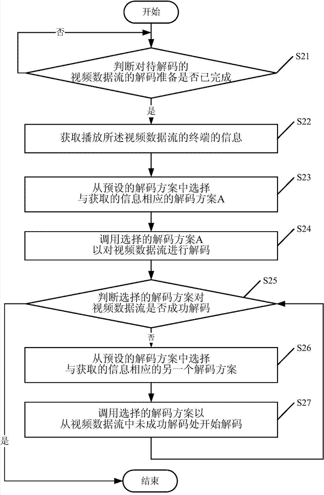 Method, device and player for decoding video