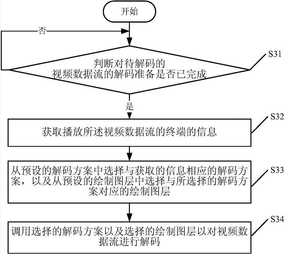 Method, device and player for decoding video