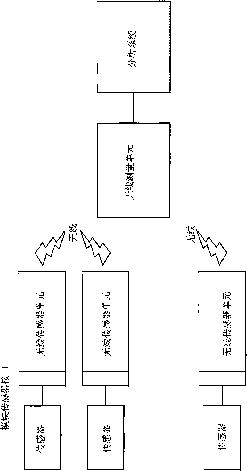 Multi-channel wireless measuring system with separated sensor interface module