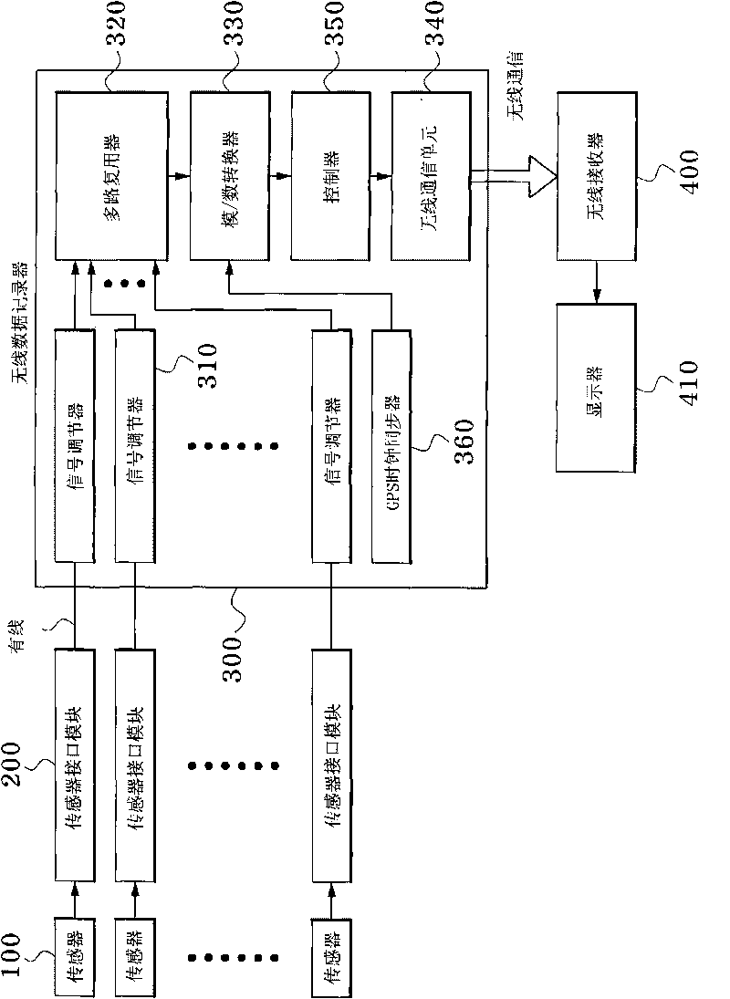 Multi-channel wireless measuring system with separated sensor interface module