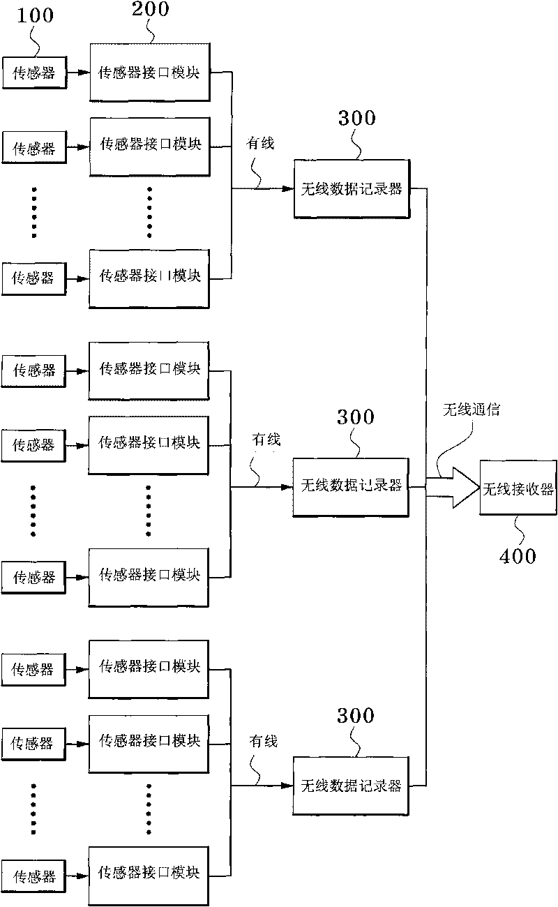 Multi-channel wireless measuring system with separated sensor interface module