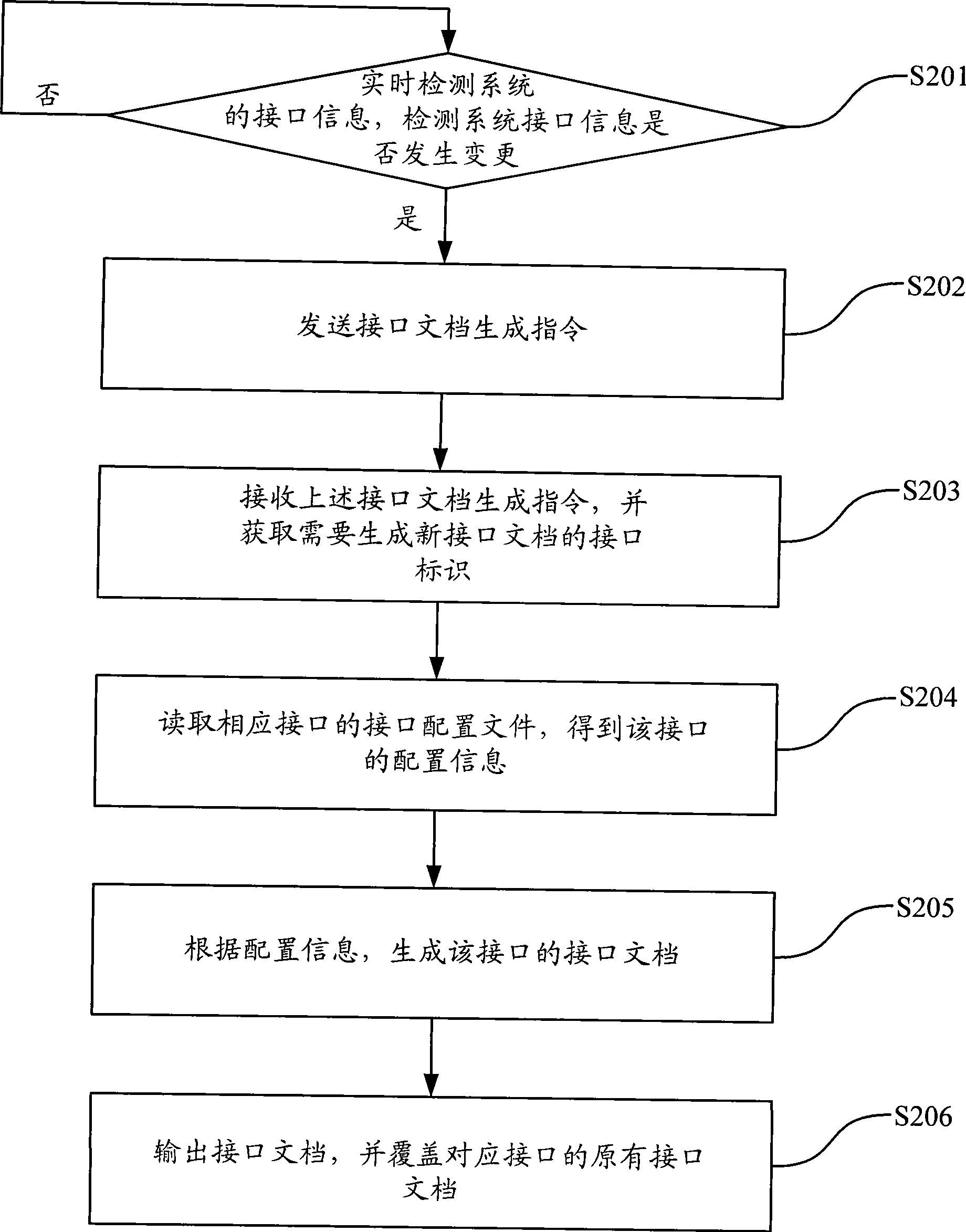 Method, system and apparatus for generating interface document