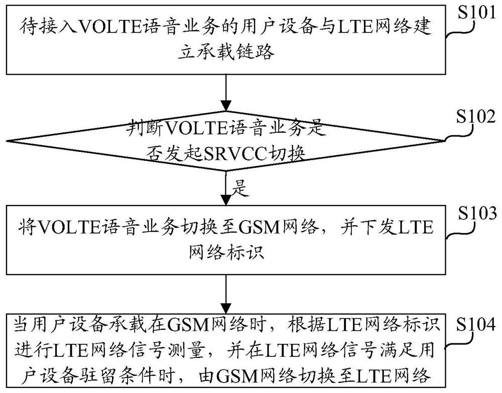 Switching method and device based on voice service