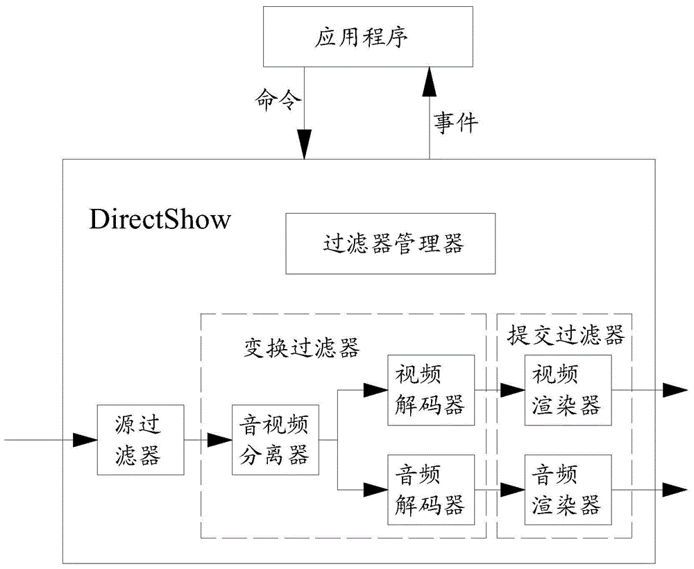 A high-definition video playing method based on a DirectShow