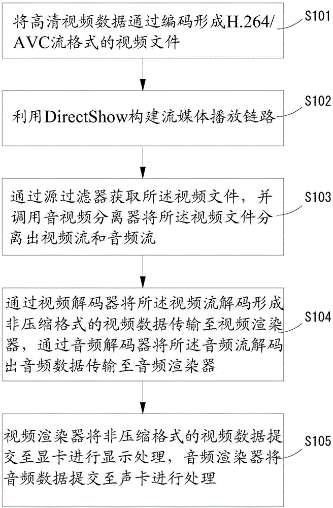 A high-definition video playing method based on a DirectShow