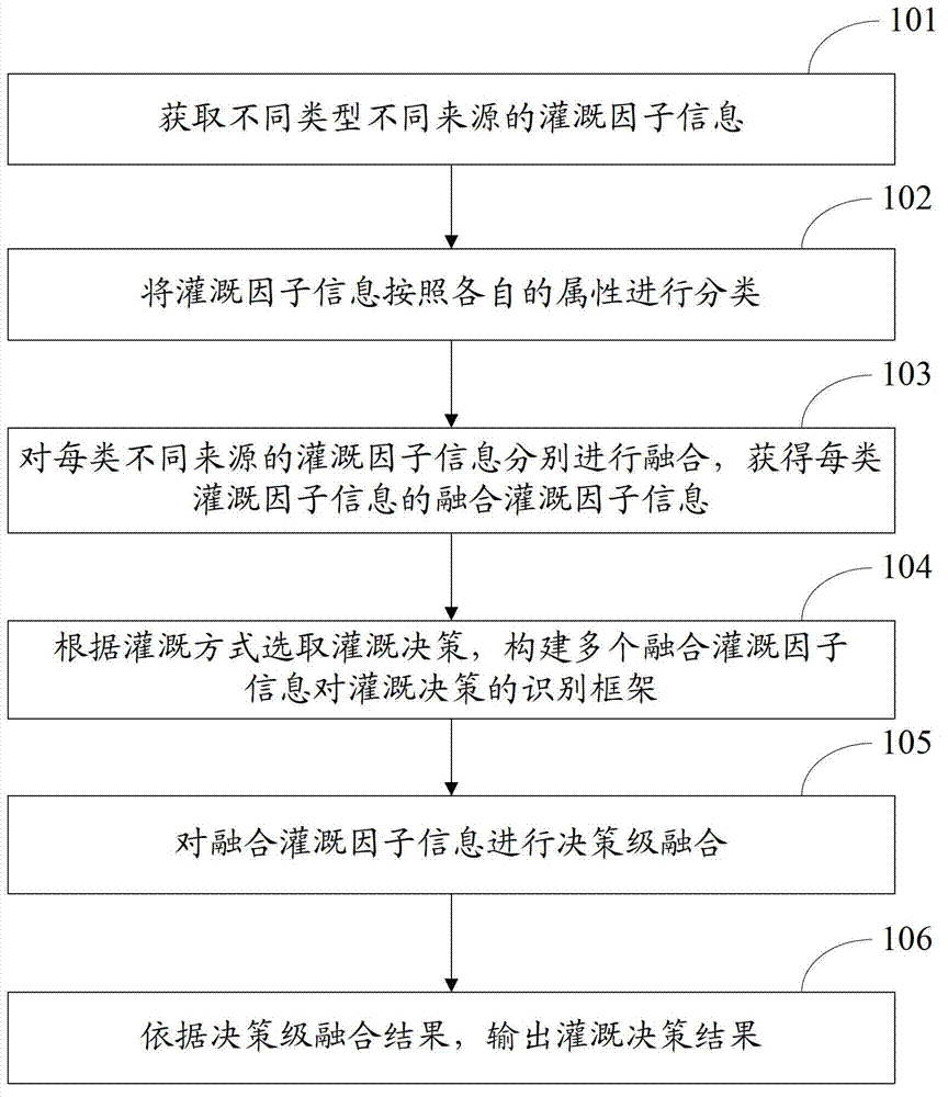 Multisource irrigation information fusion method and device
