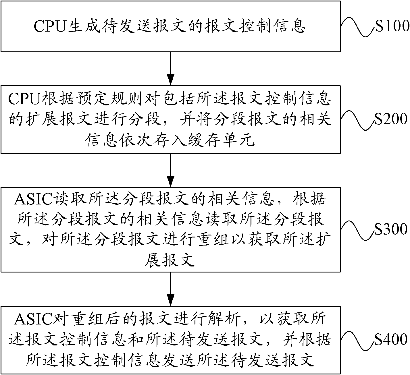 Message transmission method and network equipment