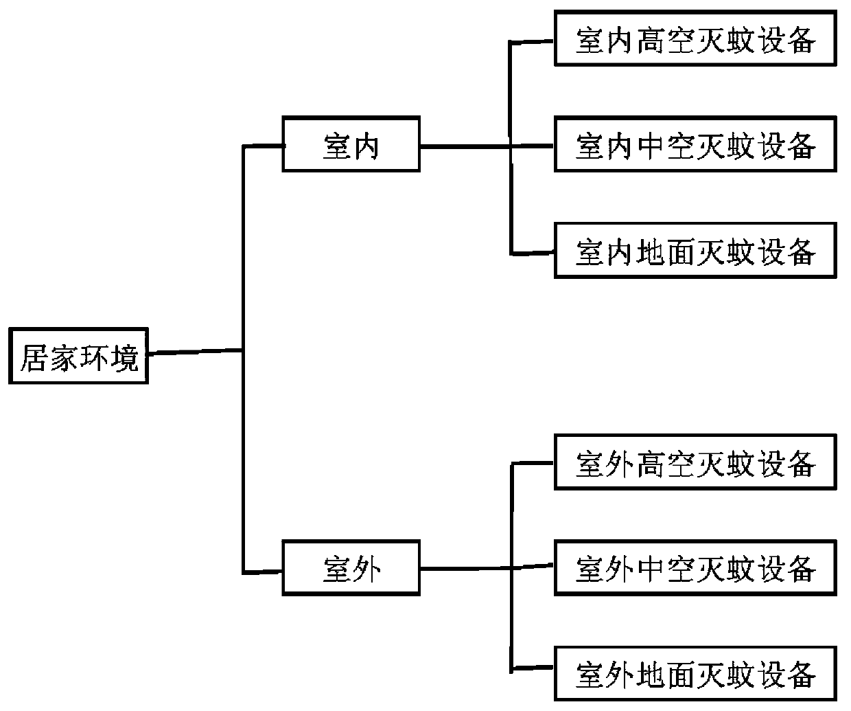 Mosquito control system, forming method thereof and control method thereof