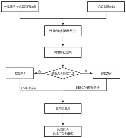 Wind generating set wind power curve optimization calculation and abnormal value detection method