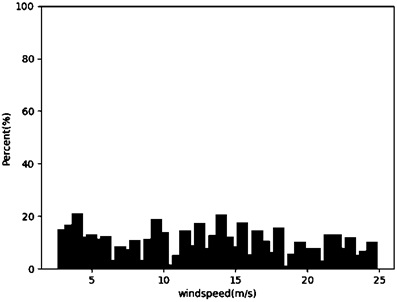 Wind generating set wind power curve optimization calculation and abnormal value detection method