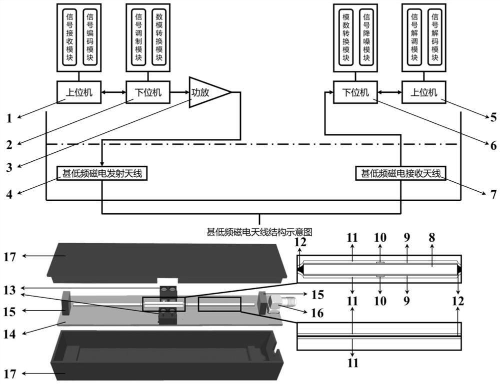 Underwater communication system based on very-low-frequency magnetoelectric antenna and manufacturing method