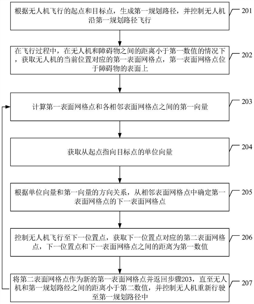 Unmanned aerial vehicle flight path planning method, device and equipment and storage medium