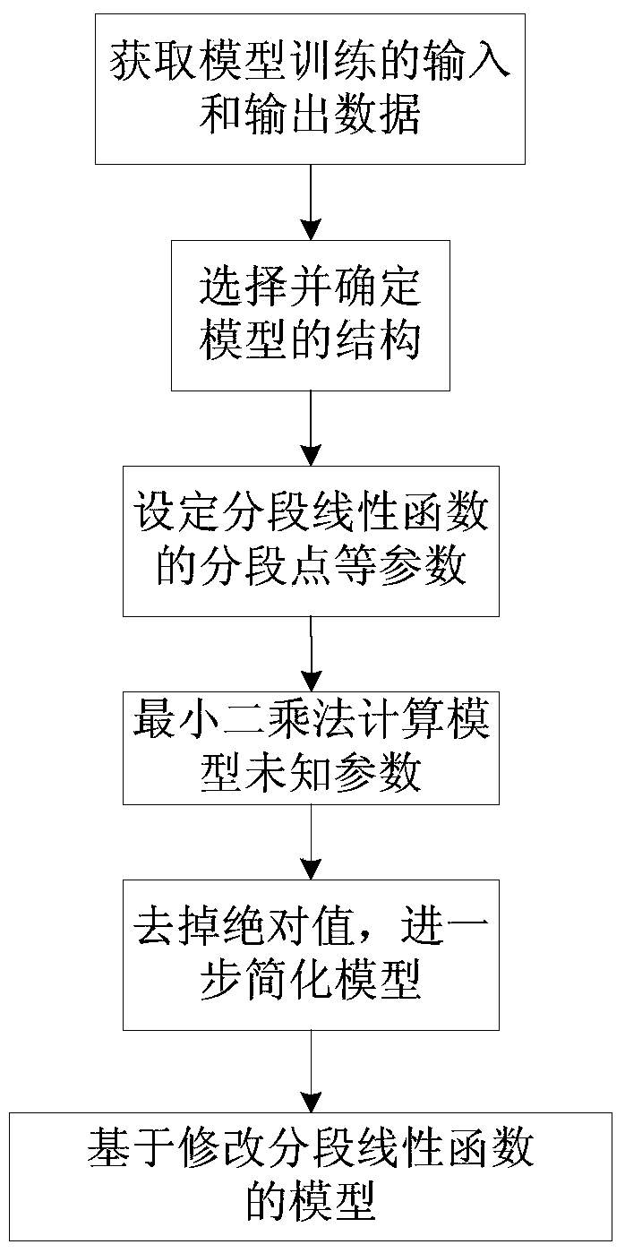 Power amplifier digital predistortion device and method based on modified piecewise linear function