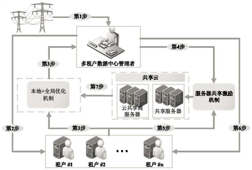 Energy efficiency optimization method, system and joint modeling method for multi-tenant data center