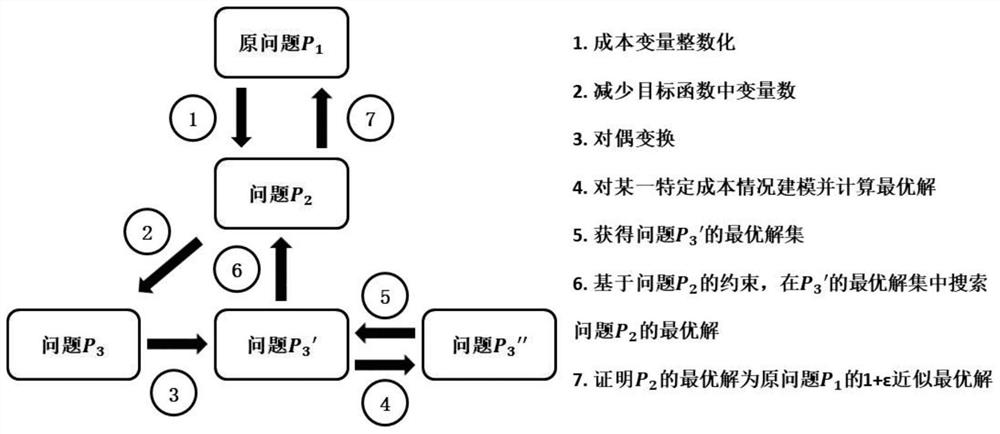 Energy efficiency optimization method, system and joint modeling method for multi-tenant data center