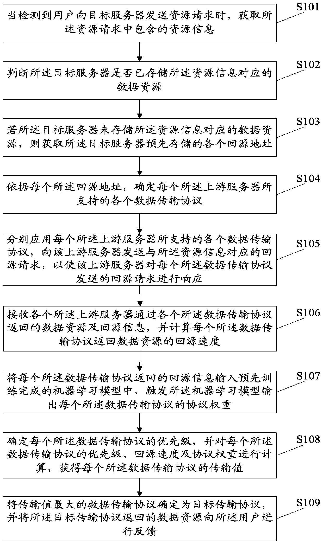 Data resource back-to-source method and device