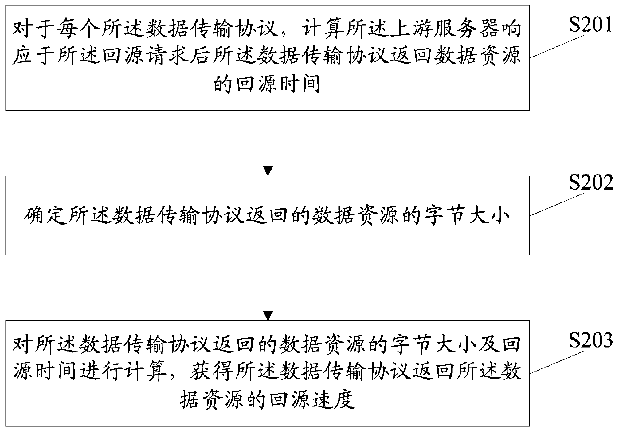 Data resource back-to-source method and device