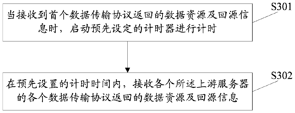 Data resource back-to-source method and device