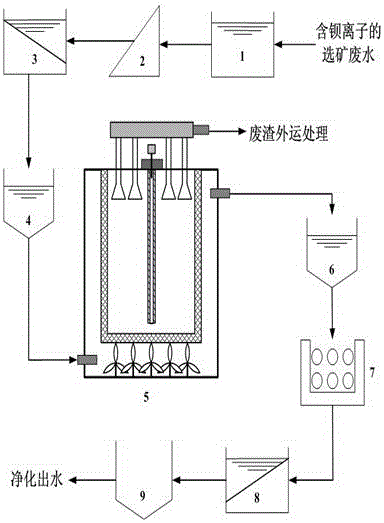 Treatment method of beneficiation wastewater