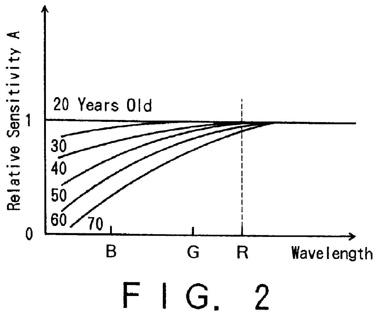 Image compensating device based on age-related characteristics