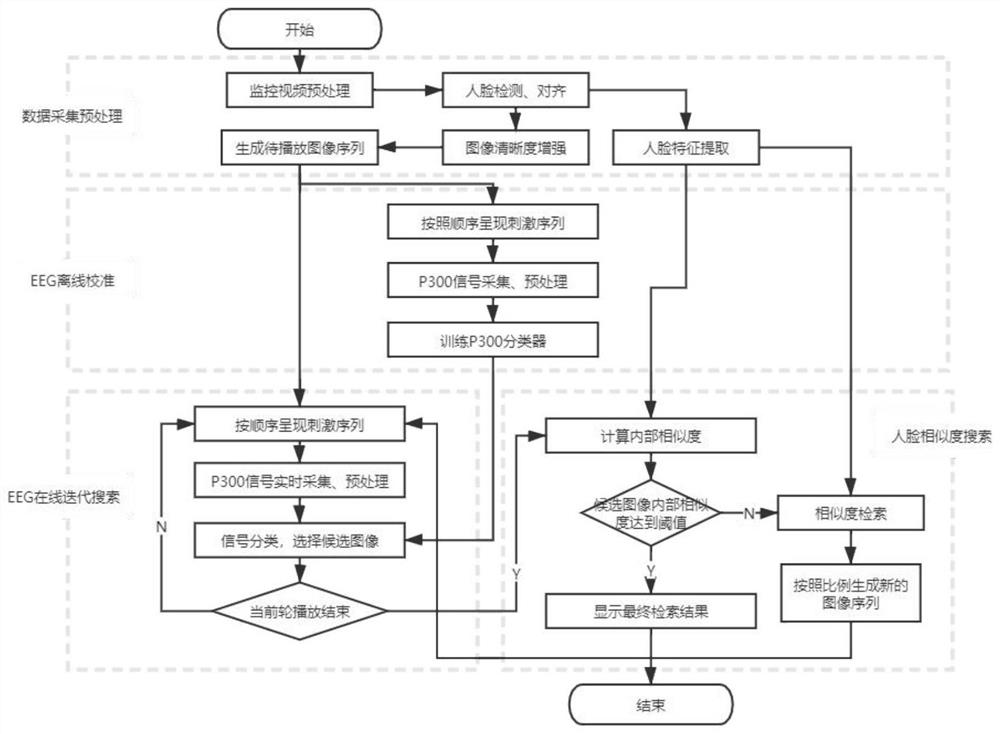 Mass face library retrieval method based on man-machine collaboration