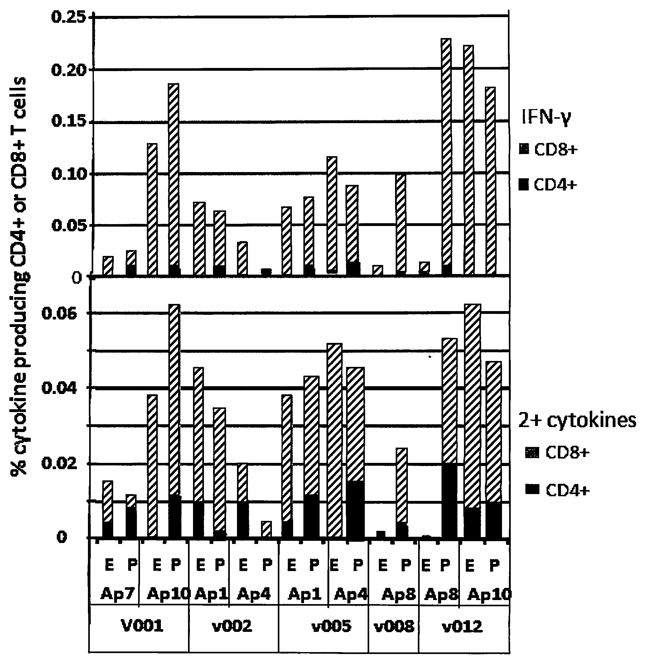 Plasmodium falciparum HLA class I restricted T-cell epitopes