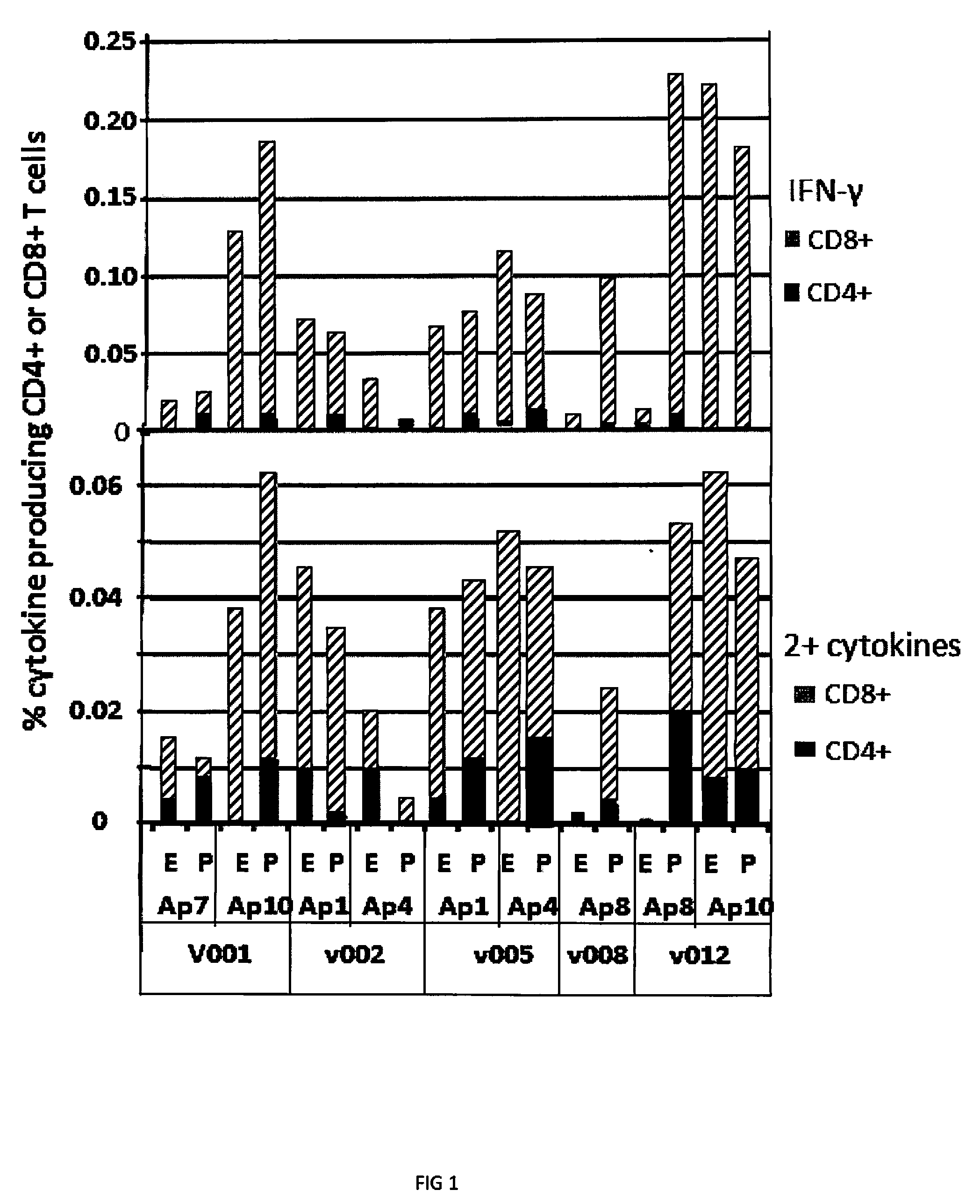 Plasmodium falciparum HLA class I restricted T-cell epitopes