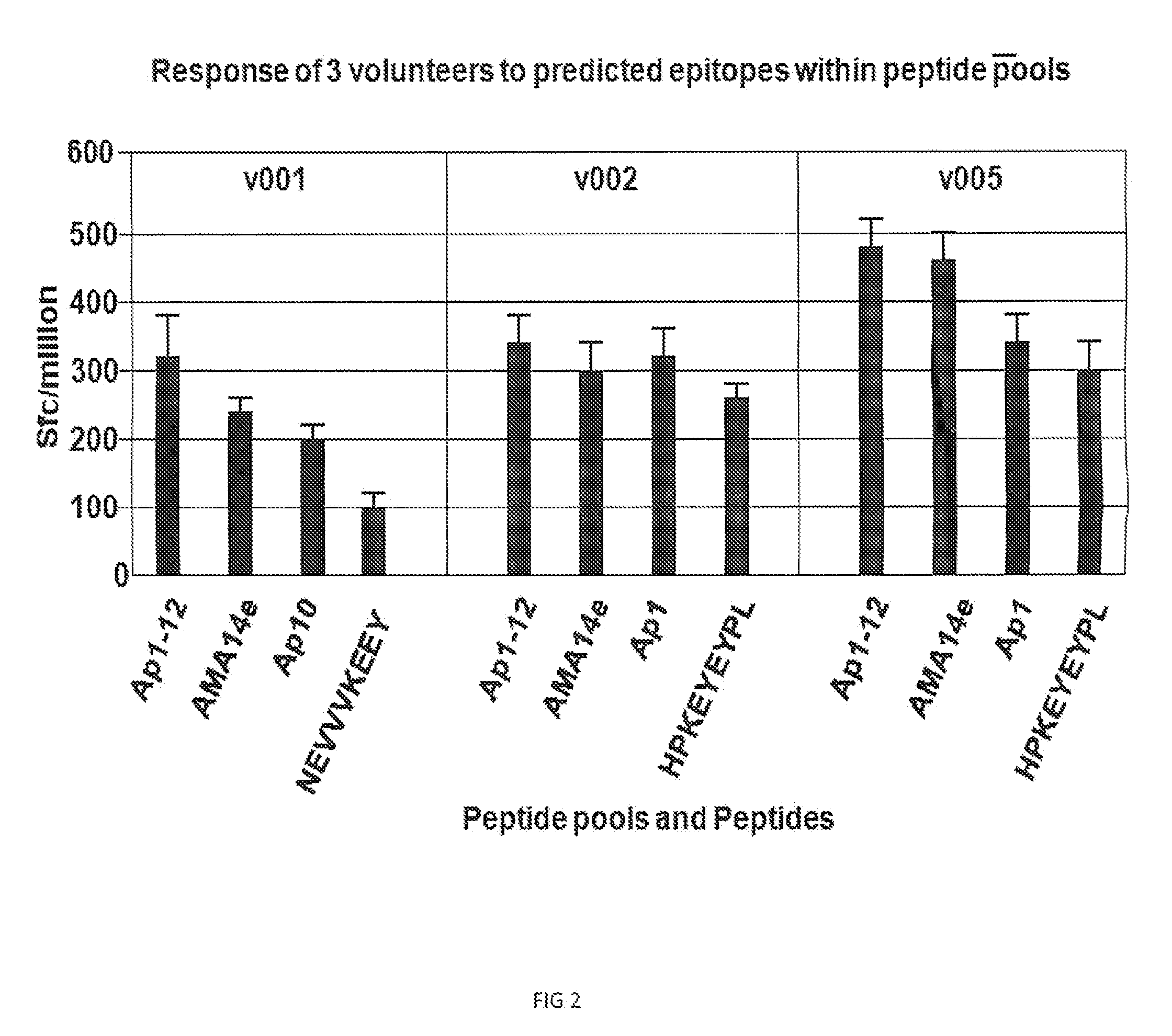 Plasmodium falciparum HLA class I restricted T-cell epitopes