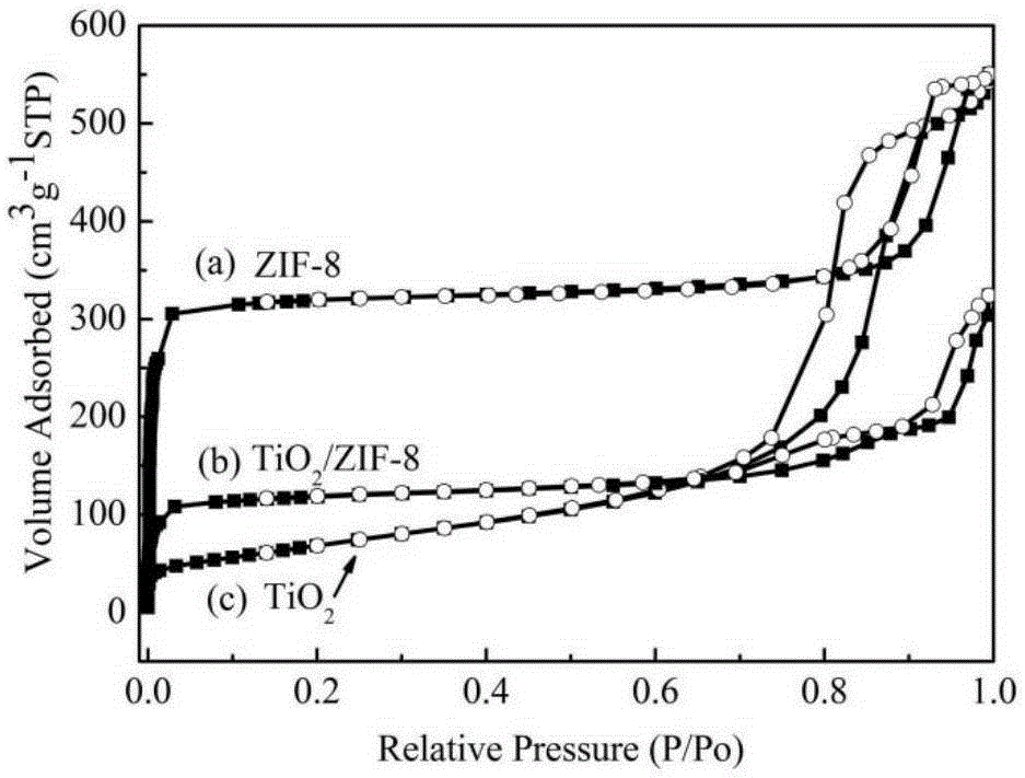 TiO2/ZIF-8 nanocomposite with core-shell structure and preparation method of TiO2/ZIF-8 nanocomposite