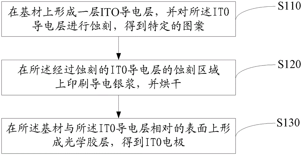 The preparation method of ito electrode and the ito electrode prepared by the method