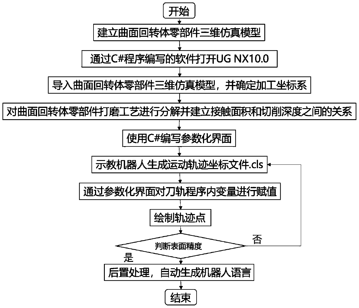 Robot constant-force polishing machining parameterized programming method based on UG NX secondary development