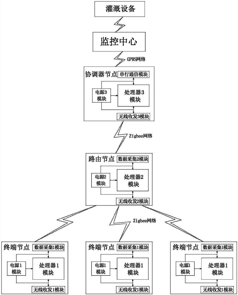 Monitoring system for irrigation