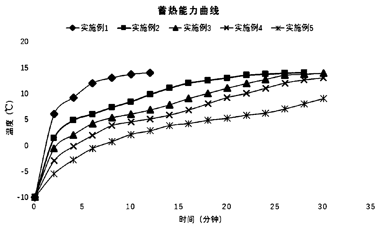 A kind of preparation method of temperature buffer type polyvinyl alcohol film