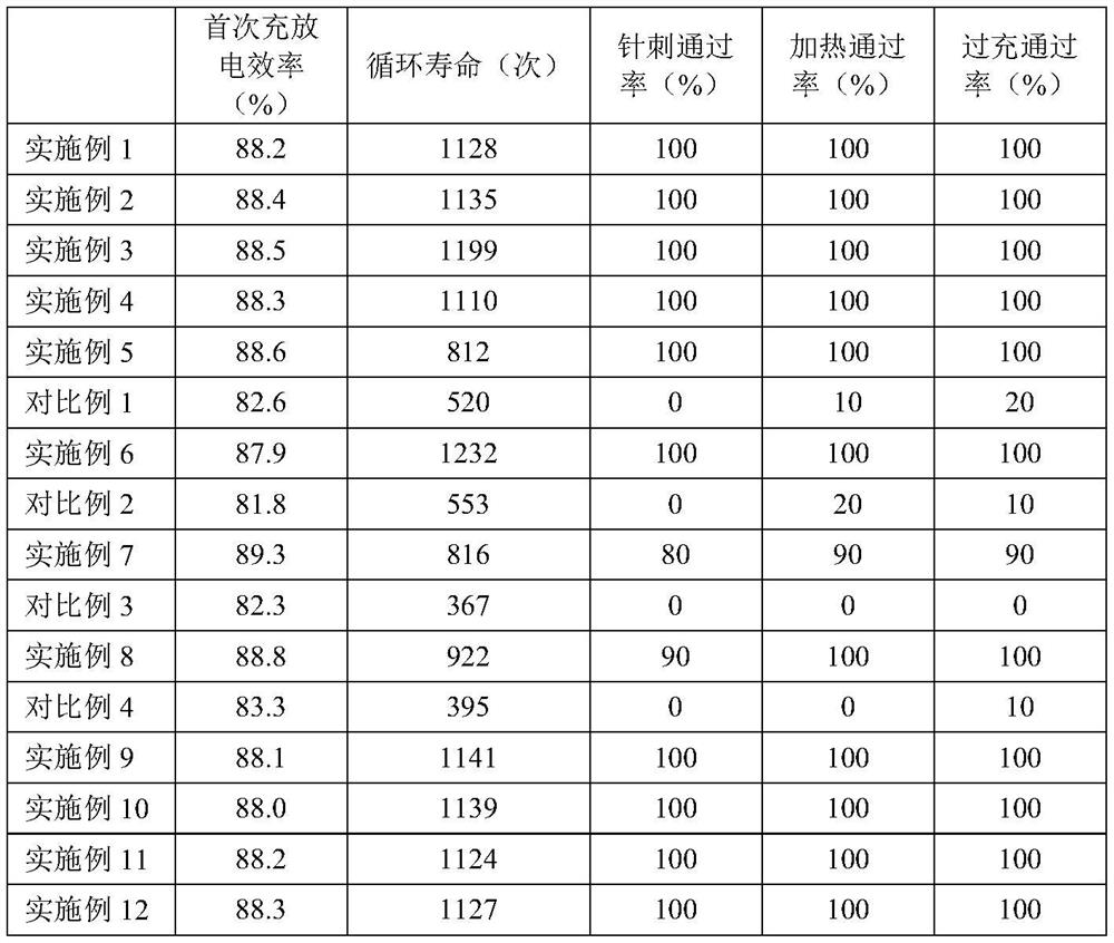 Silicon-based negative electrode material and preparation method and application thereof