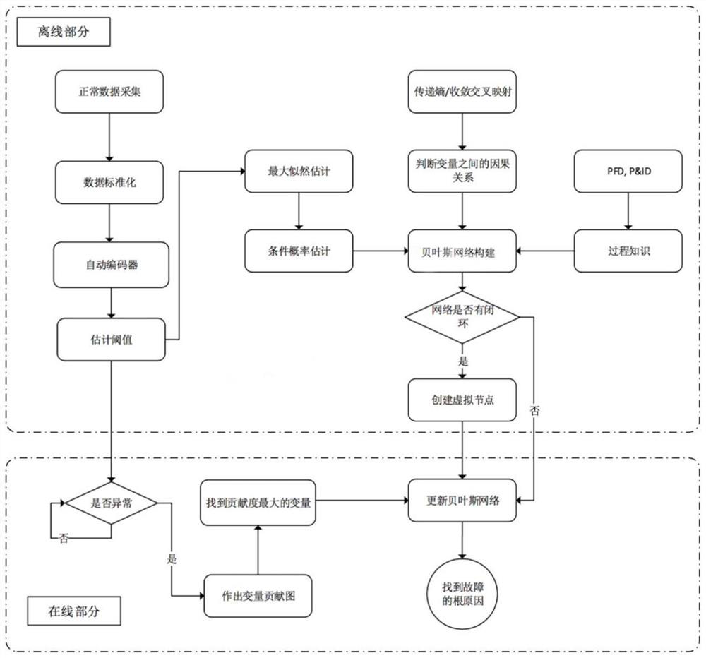 A Fault Detection Method Based on Autoencoder and Bayesian Network